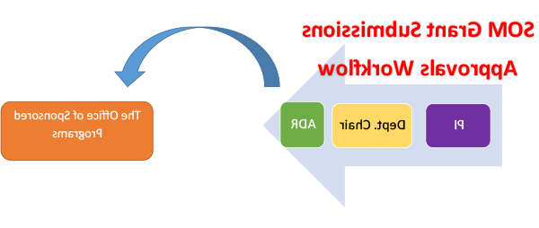 SOM Grant Submissions Approval Workflow: PI → Dept. Char → ADR; →→ The Office of Sponsored Programs